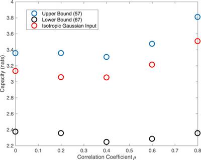 Isotropic and Non-Isotropic Signaling in Multivariate α-Stable Noise